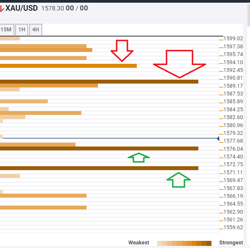 Gold Confluence March 1 2020 technical levels